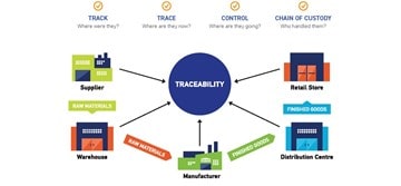 RASTREABILIDADE – rastrear mercadorias e criar confiança